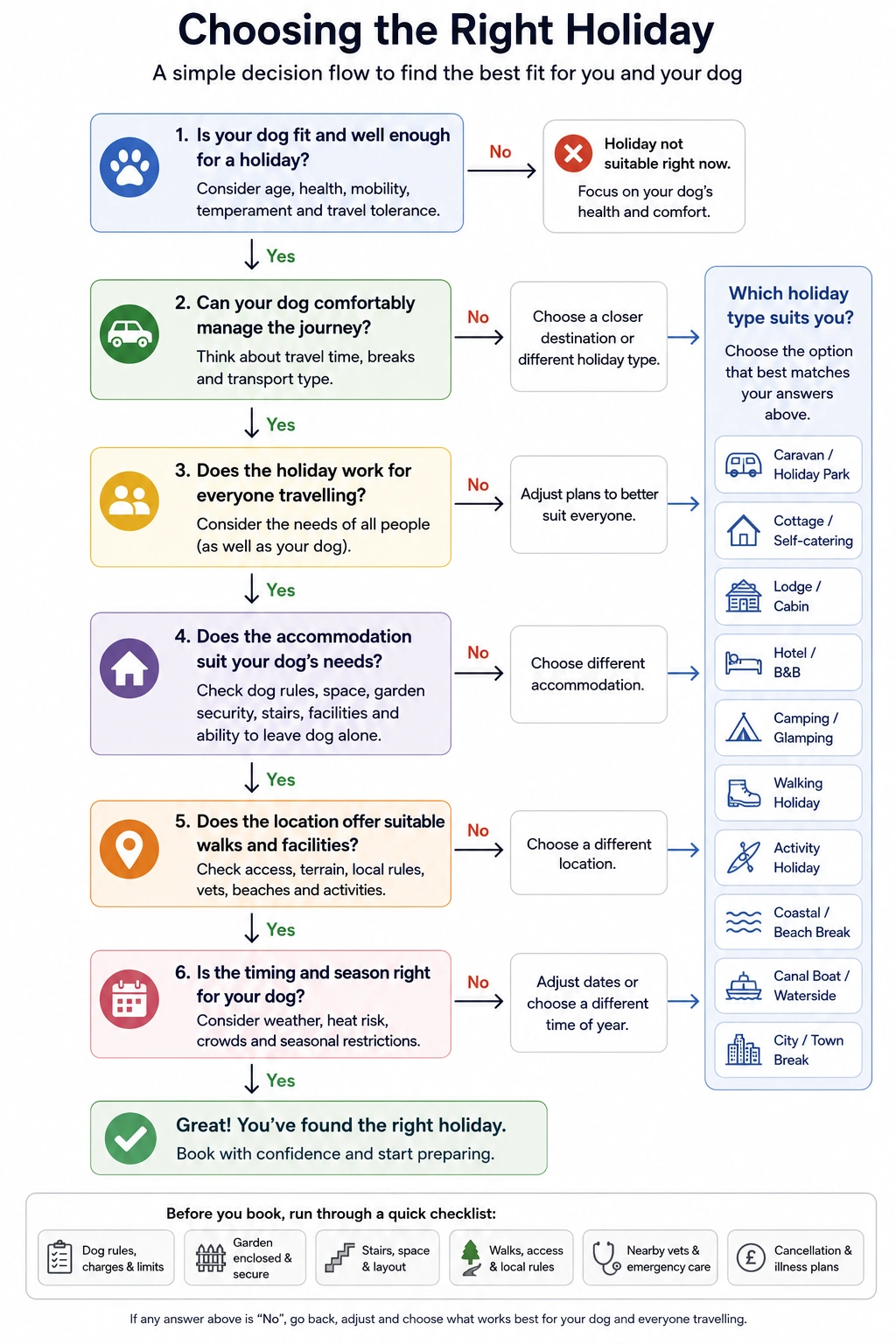 Decision flow for choosing a dog-friendly holiday based on the dog’s health, journey, accommodation, location and season.