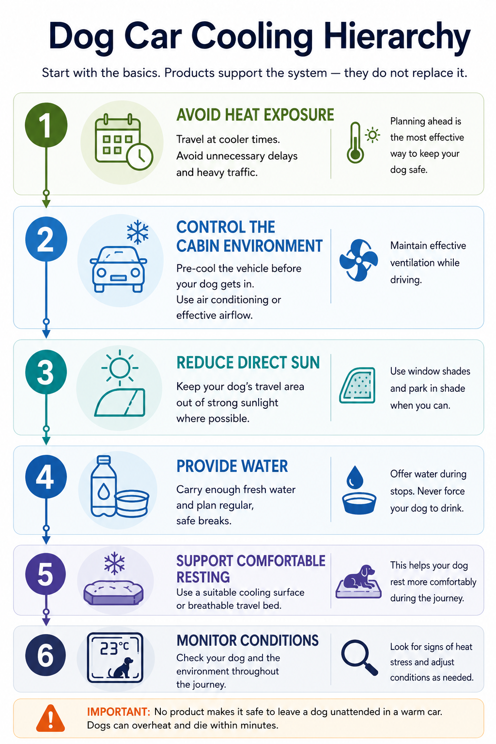 Dog car cooling hierarchy showing six priorities: avoid heat, cool the cabin, block sun, provide water, use a cooling surface and monitor conditions.