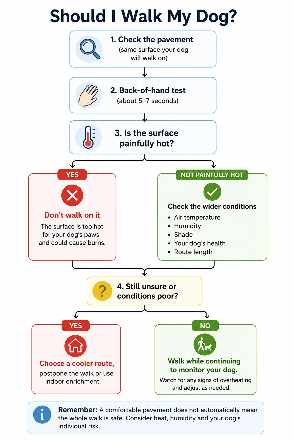 Decision flow chart showing how to decide whether pavement is too hot for a dog by using the back-of-hand test before assessing wider walking conditions.