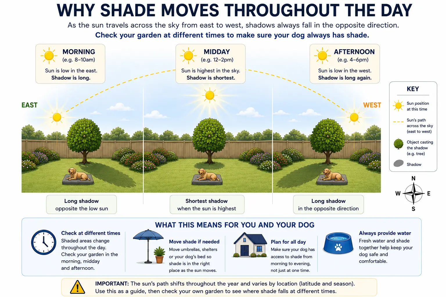 Diagram showing how the sun's position changes from morning to afternoon and why shade moves throughout the day in a garden.