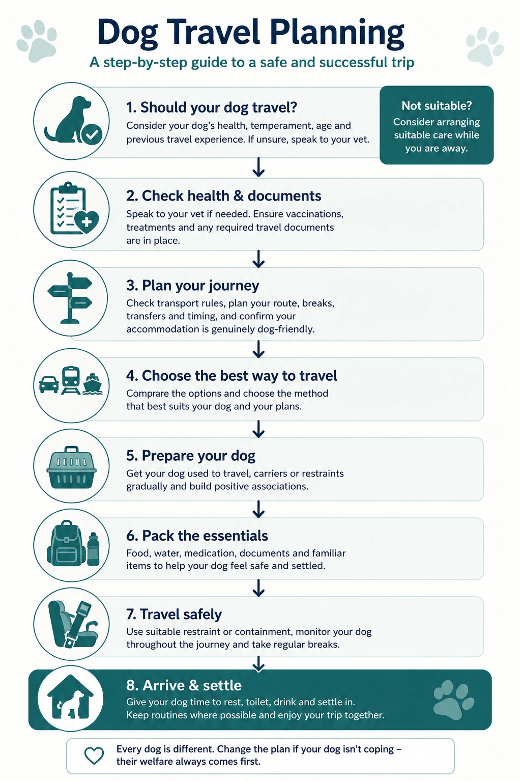 Flow diagram showing the eight main steps for planning safe travel with a dog, from deciding whether the trip is suitable through to arriving safely at the destination.