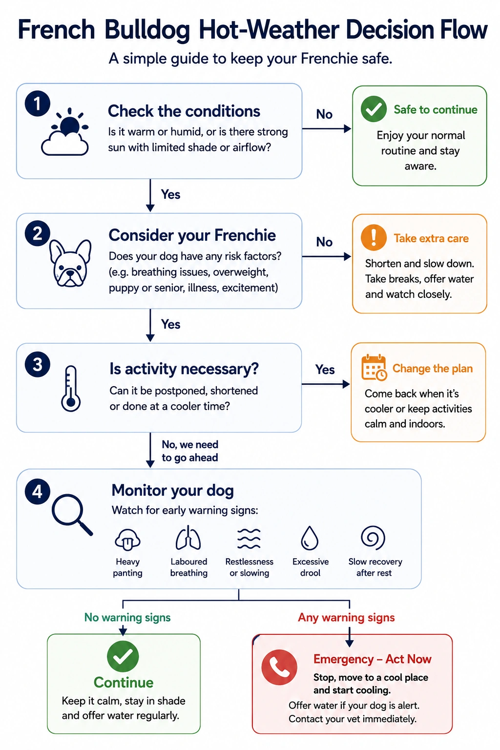 Decision flow showing how to assess hot-weather risk for a French Bulldog and when to reduce activity or seek veterinary help.