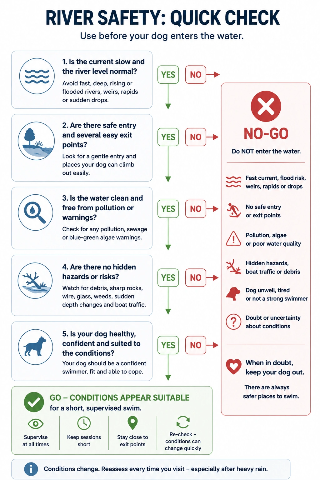 Decision flowchart showing how to assess whether river conditions are suitable for a short, supervised dog swim by checking the current, entry and exit points, water quality, hazards and the dog's condition.
