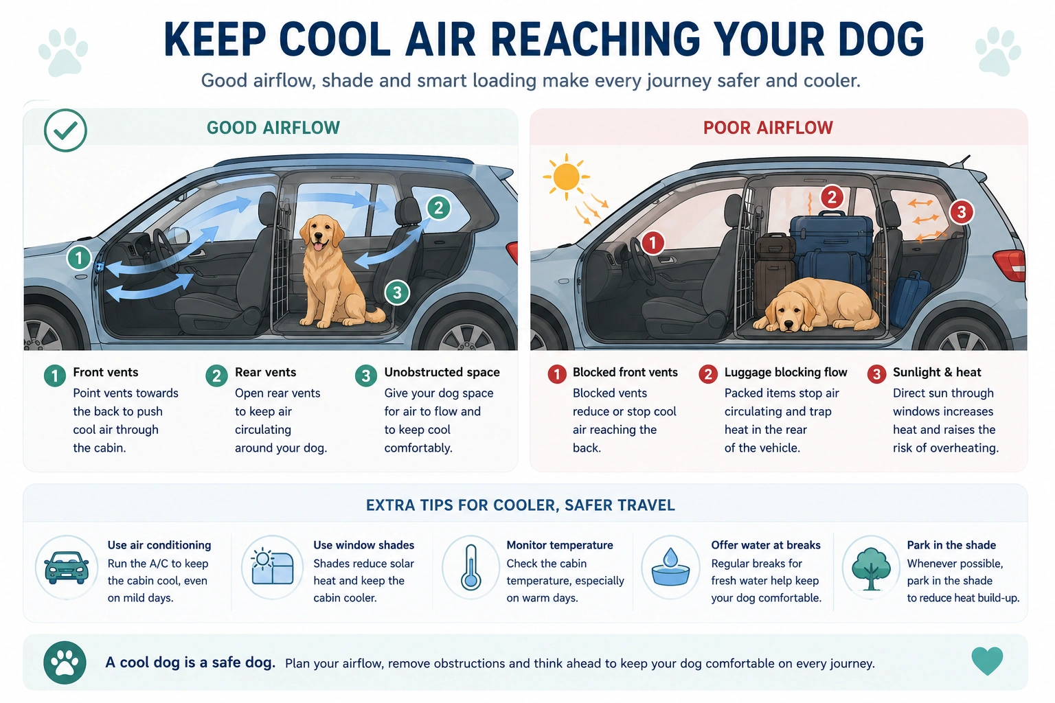 Diagram comparing good and poor vehicle airflow for dogs travelling in a car, showing how ventilation, luggage placement and sunlight affect the dog's comfort and overheating risk.