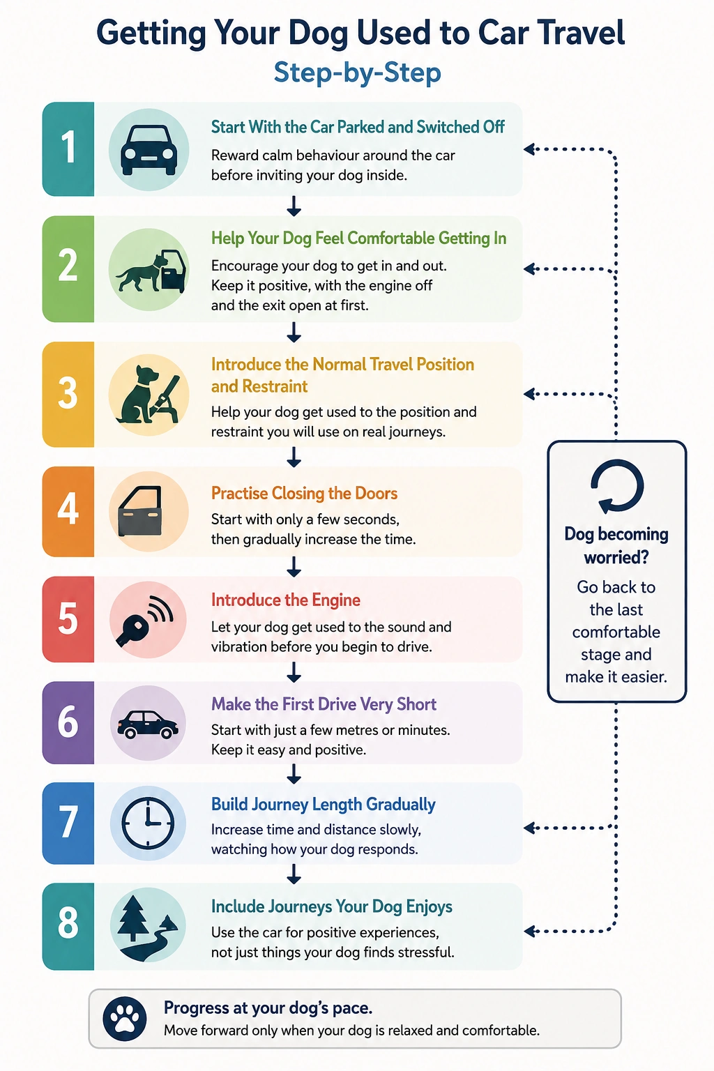 Step-by-step diagram showing how to get a dog used to car travel, from a parked car to gradually longer journeys
