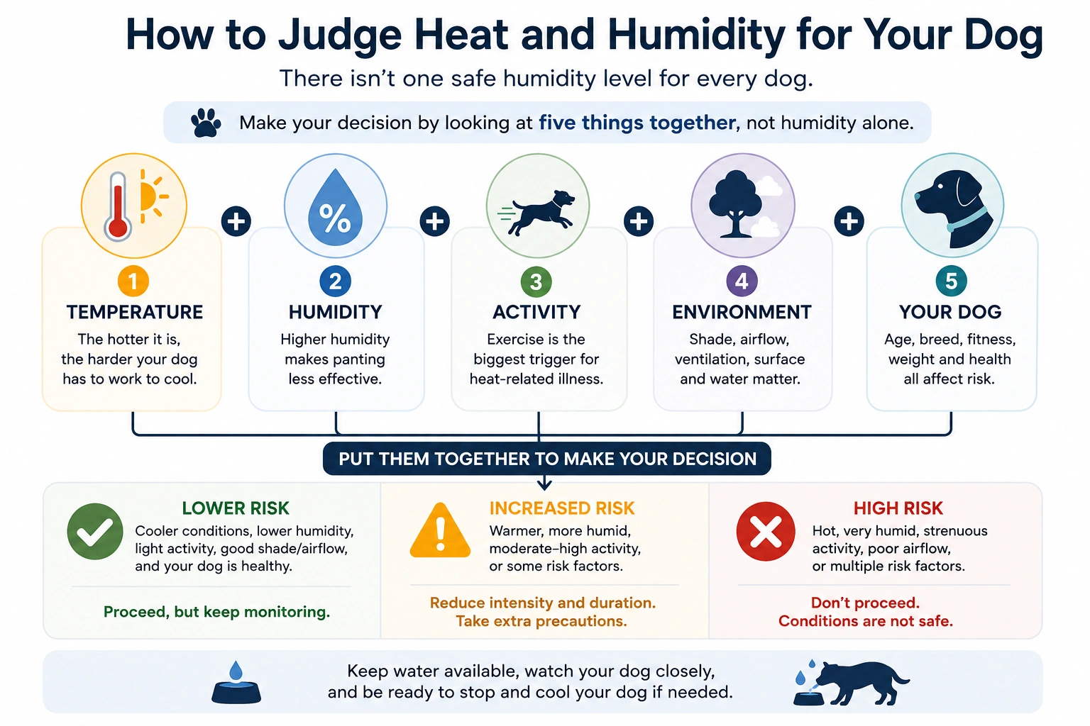 Diagram showing how temperature, humidity, activity, environment and the individual dog combine to affect heat risk
