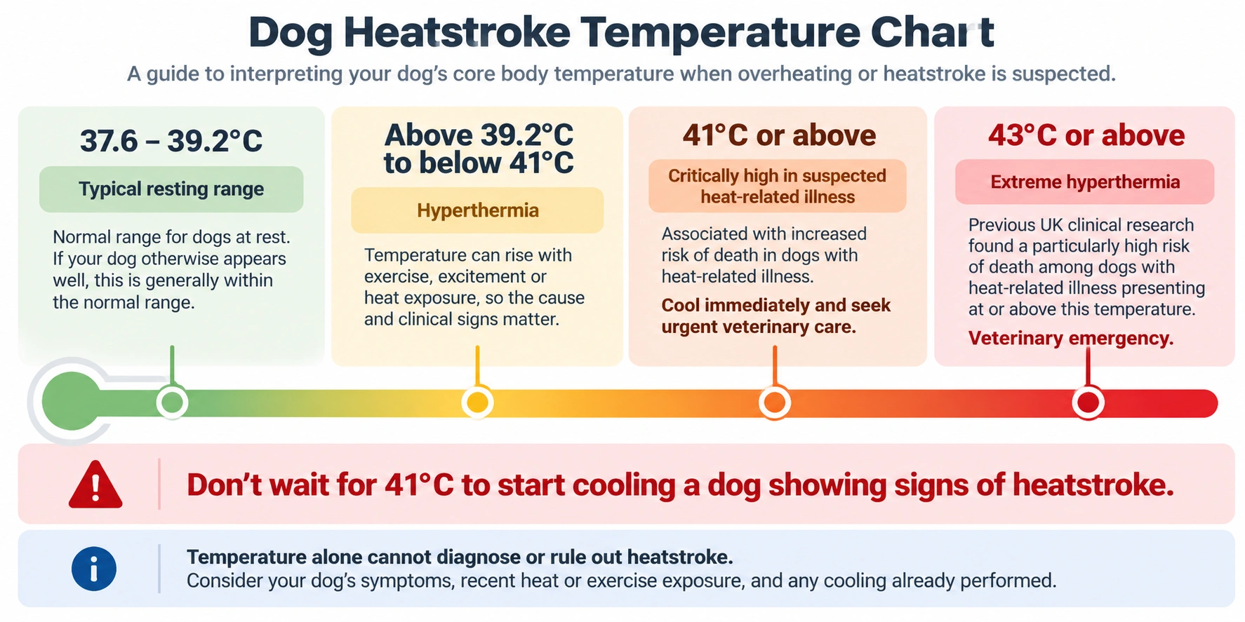 Dog heatstroke temperature chart showing normal, high and dangerous body temperatures